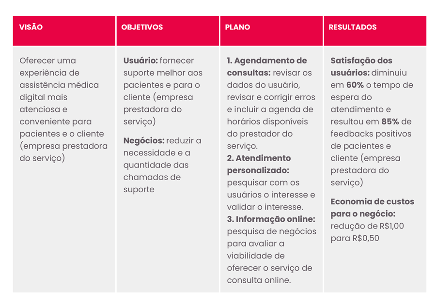 exemplo prático dos componentes da ux strategy