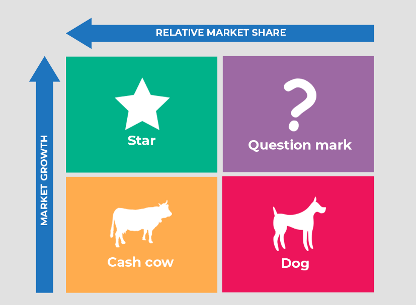 matriz BCG e ciclo de vida do produto