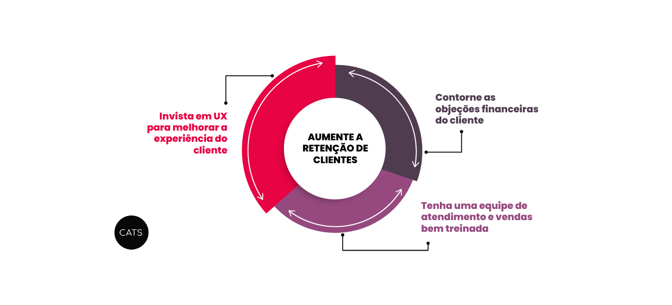 retenção de clientes
